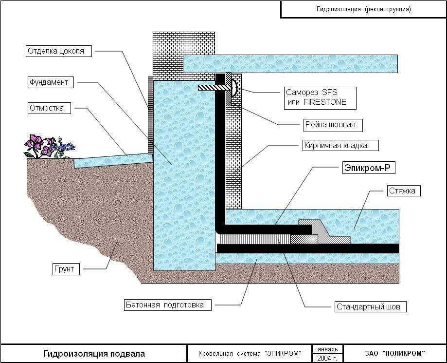 Рулонная гидроизоляции для фундамента: особенности и монтаж