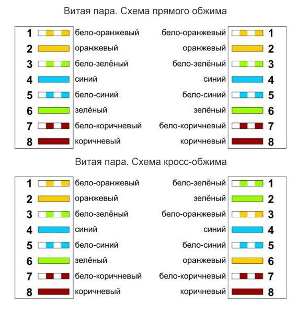 Схема обжима интернет кабеля 8 проводов