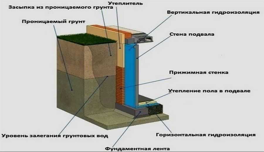 Пирог гидроизоляция стен подвала