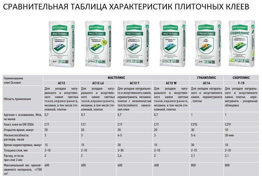 Топ-10 надежных клеев для керамогранита: как выбрать лучший, рейтинг