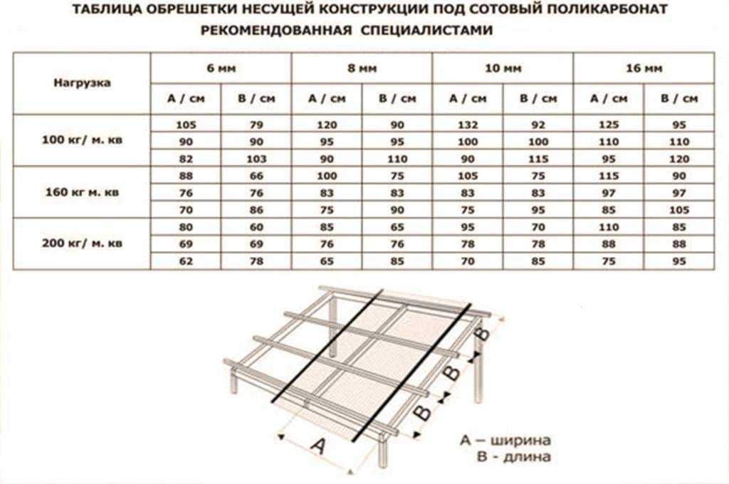 Какой поликарбонат выбрать для навеса - рассматриваем возможные варианты и выбираем лучший для навеса