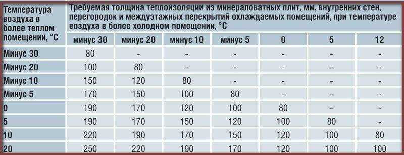 Утеплитель для крыши какой лучше