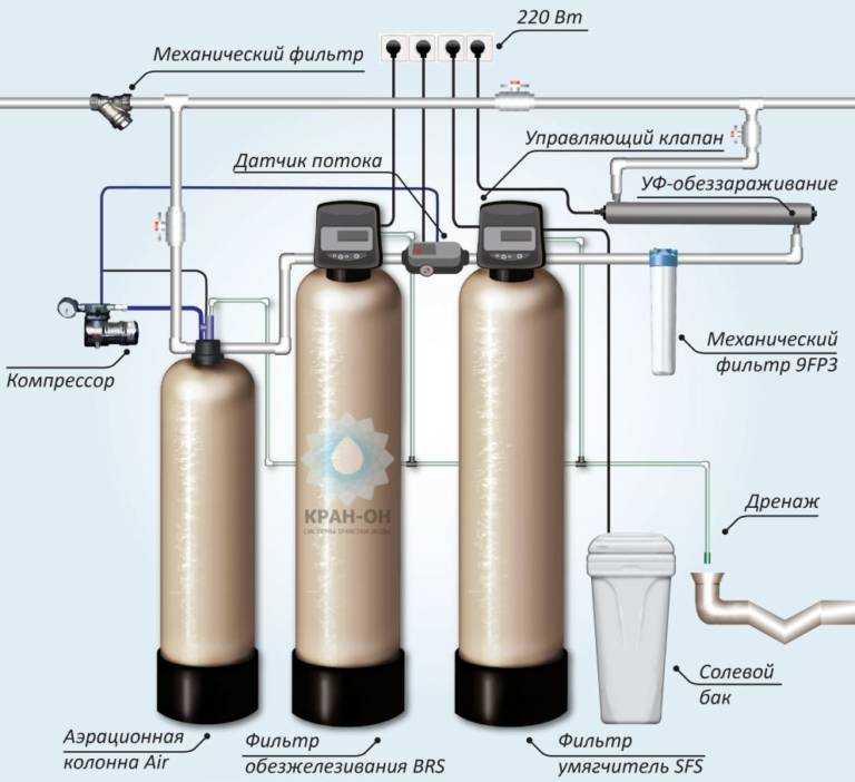 Титановая очистка воды. Колонна обезжелезивания воды схема. Фильтр для обезжелезивания воды из скважины. Схема подключения аэрационной колонны с датчиком протока. Аэрационная колонна схема.