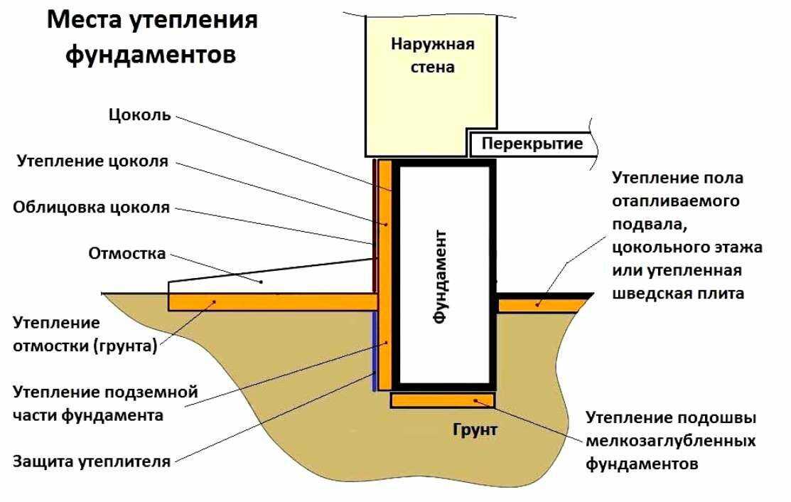 Утепление цоколя фундамента. подготовка, укладка и отделка.