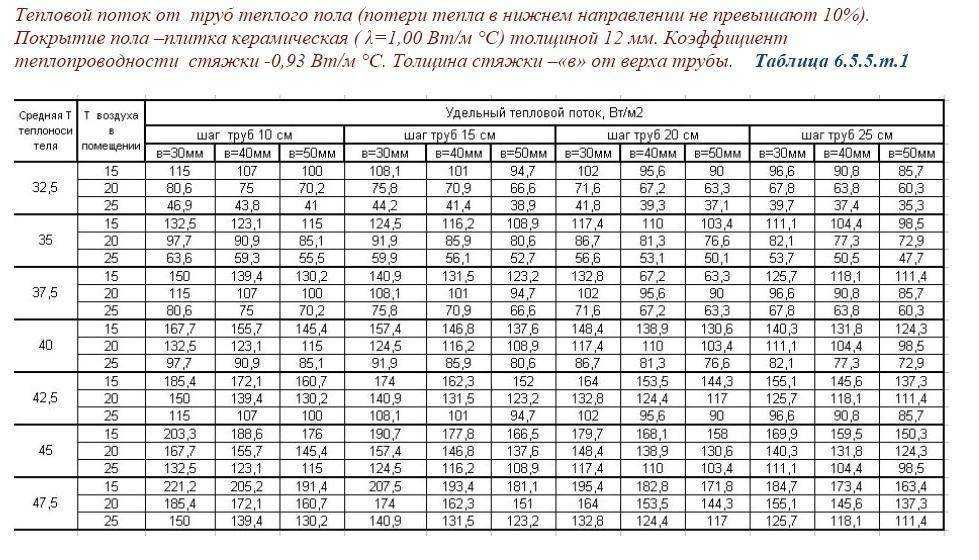 Тепловая мощность труб. Удельную мощность системы напольного отопления. Удельный тепловой поток теплого пола.