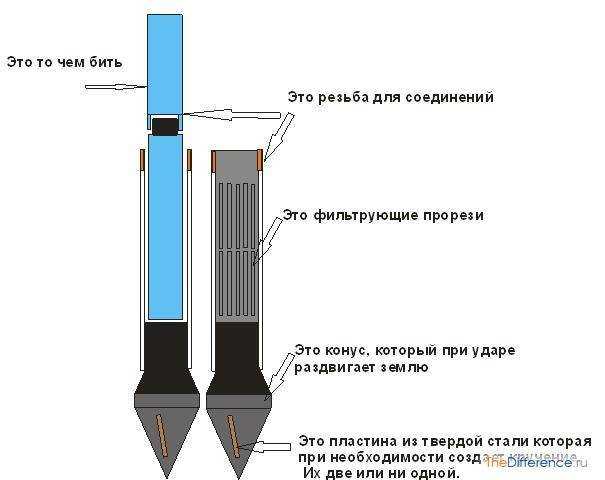 Бурение скважин на воду своими руками: буровой инструмент и способы